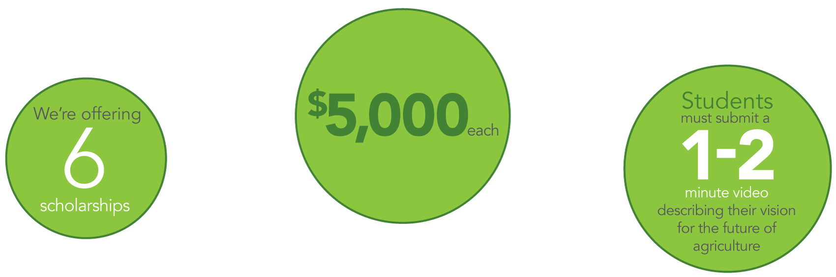 Detail Bubble Graphics G3 is offering 6 scholarships, $5000 each, for students creating a 1-2 minute video describing their vision for the future of agriculture.